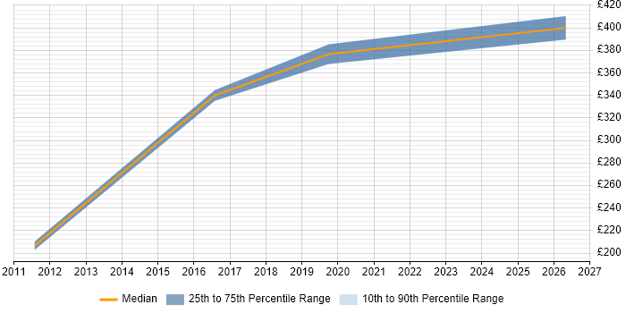 Contractor daily rate distribution trend for Consultant job vacancies in Wandsworth