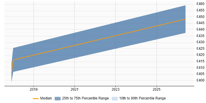 Contractor daily rate distribution trend for jobs in Wandsworth citing Data Analysis