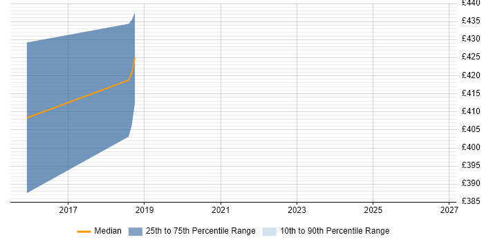 Contractor daily rate distribution trend for jobs in Wandsworth citing Data Migration