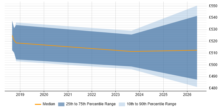 Contractor daily rate distribution trend for jobs in Wandsworth citing Decision-Making