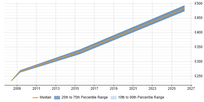 Contractor daily rate distribution trend for jobs in Wandsworth citing E-Commerce