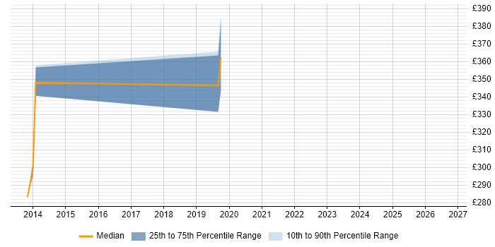 Contractor daily rate distribution trend for jobs in Wandsworth citing ETL