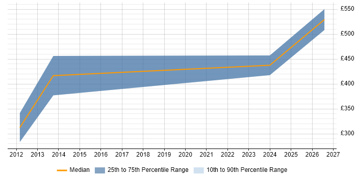 Contractor daily rate distribution trend for IT Project Manager job vacancies in Wandsworth