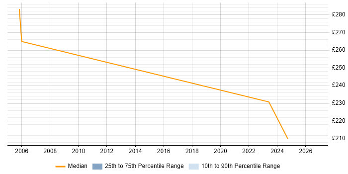 Contractor daily rate distribution trend for jobs in Wandsworth citing ITIL