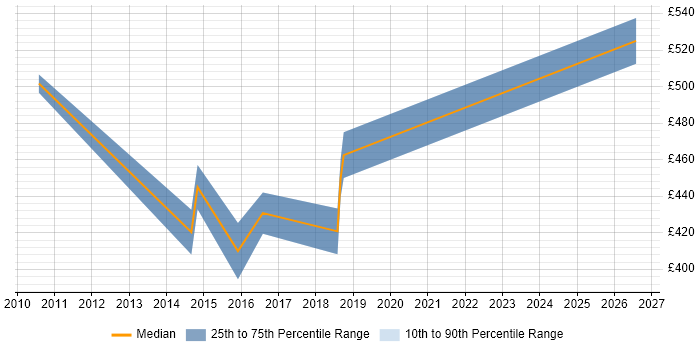 Contractor daily rate distribution trend for jobs in Wandsworth citing Migration