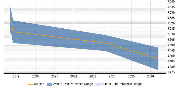 Contractor daily rate distribution trend for jobs in Wandsworth citing Power Platform