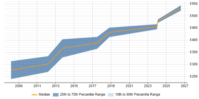 Contractor daily rate distribution trend for Project Manager job vacancies in Wandsworth