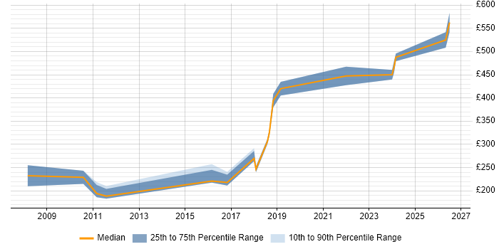Contractor daily rate distribution trend for jobs in Wandsworth citing Social Skills
