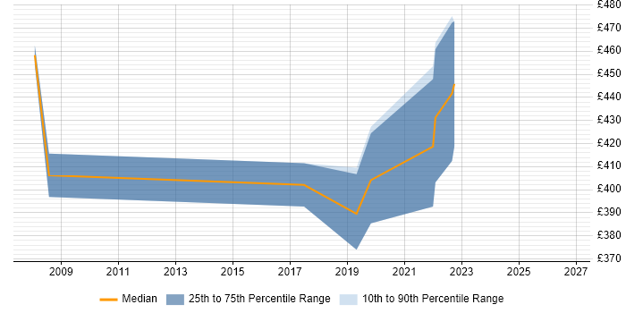 Contractor daily rate distribution trend for jobs in Wandsworth citing Software Engineering