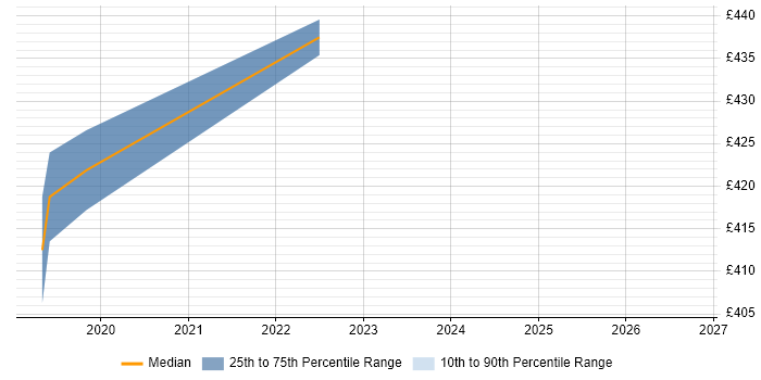 Contractor daily rate distribution trend for jobs in Wandsworth citing Software Testing