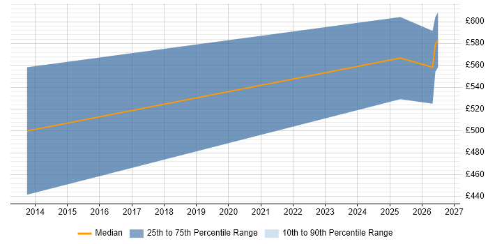 Contractor daily rate distribution trend for jobs in Wandsworth citing Stakeholder Management