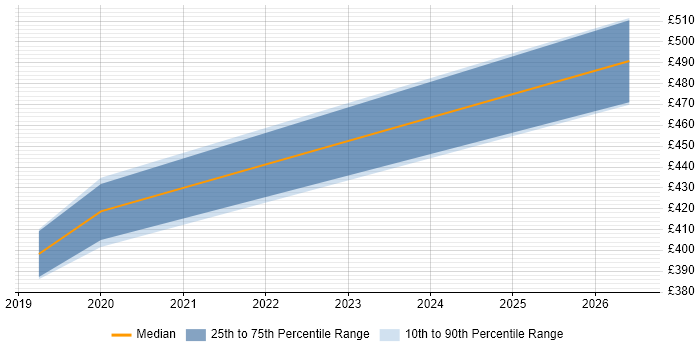 Contractor daily rate distribution trend for jobs in Wandsworth citing User-Centered Design (UCD)