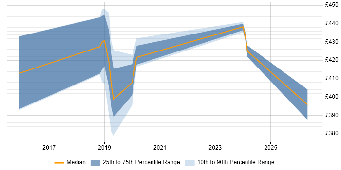 Contractor daily rate distribution trend for jobs in Wandsworth citing User Experience