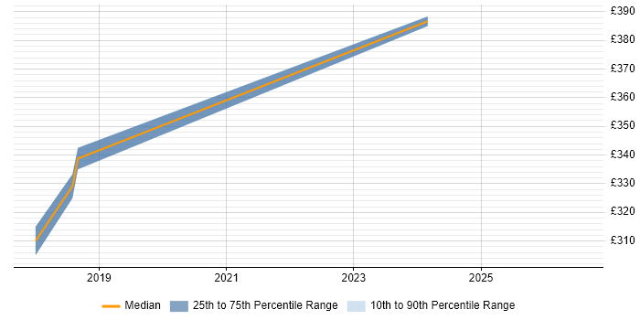 Contractor daily rate distribution trend for jobs in Wandsworth citing User Stories