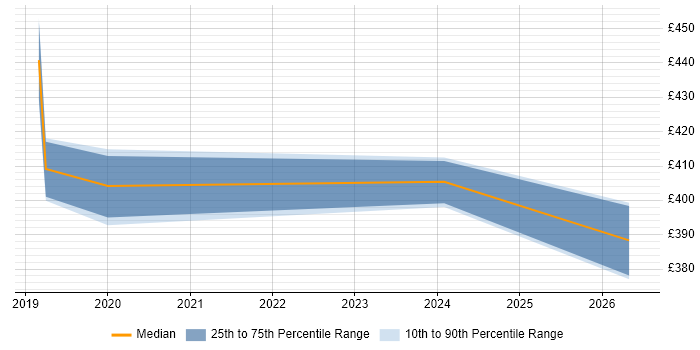 Contractor daily rate distribution trend for jobs in Wandsworth citing UX Design