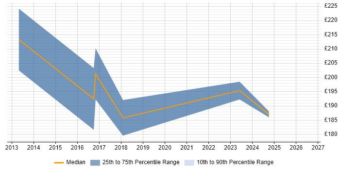 Contractor daily rate distribution trend for jobs in Wandsworth citing VPN