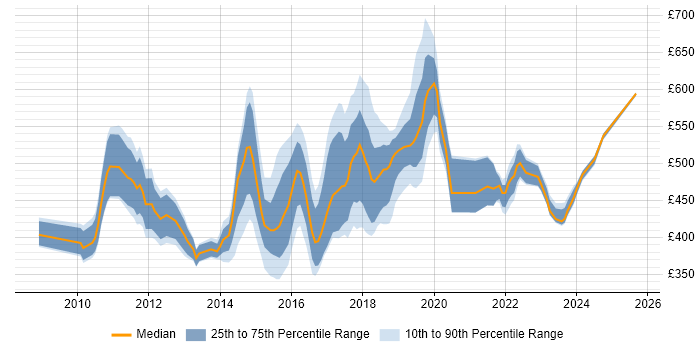 Contractor daily rate distribution trend for jobs in South London citing Waterfall