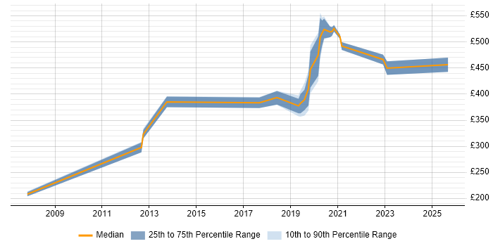 Contractor daily rate distribution trend for jobs in South London citing WCAG