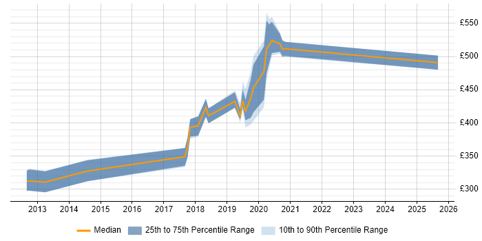 Contractor daily rate distribution trend for jobs in South London citing Web Accessibility