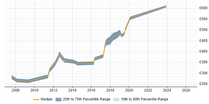 Contractor daily rate distribution trend for jobs in South London citing Web Application Development