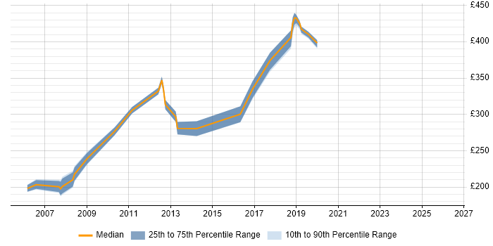 Contractor daily rate distribution trend for Web Designer job vacancies in South London