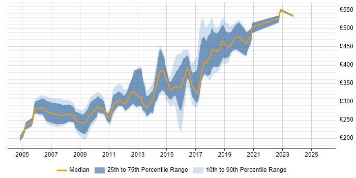Contractor daily rate distribution trend for jobs in South London citing Web Development