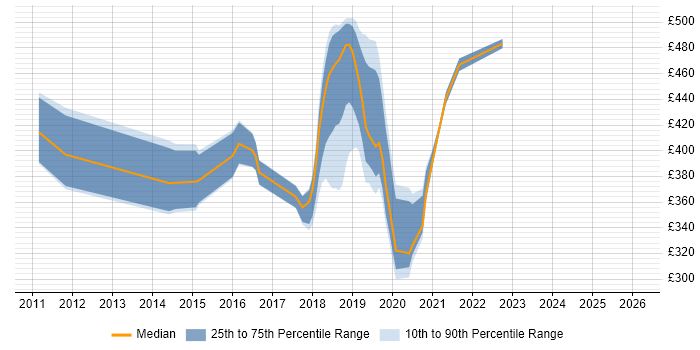 Contractor daily rate distribution trend for jobs in South London citing WebDriver