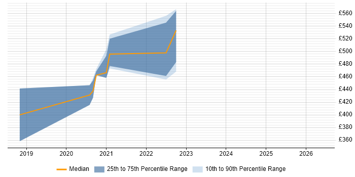 Contractor daily rate distribution trend for jobs in South London citing WebSockets