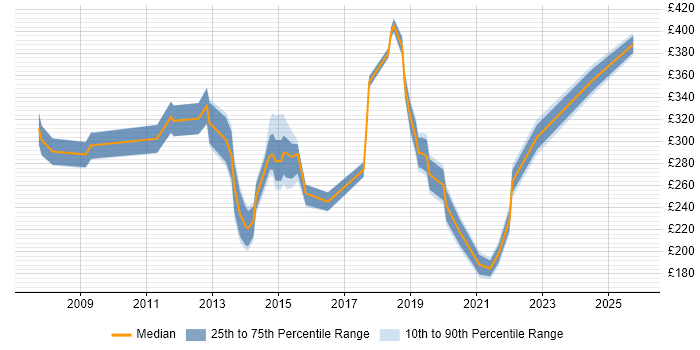 Contractor daily rate distribution trend for Windows Engineer job vacancies in South London