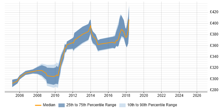 Contractor daily rate distribution trend for jobs in South London citing WinForms