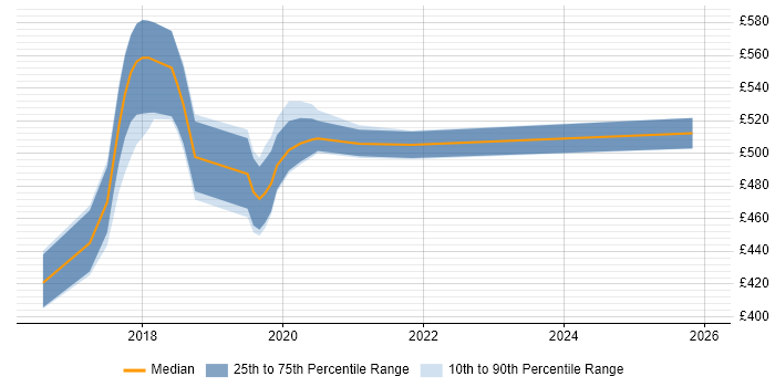 Contractor daily rate distribution trend for jobs in South London citing WireMock