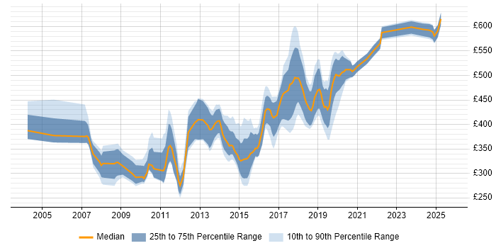 Contractor daily rate distribution trend for jobs in South London citing Workflow Contractor daily rate distribution trend for jobs in South London citing Workflow
