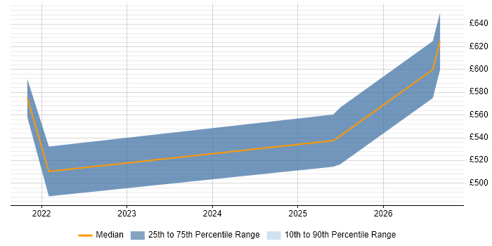 Contractor daily rate distribution trend for jobs in South London citing Workload Management