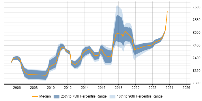 Contractor daily rate distribution trend for jobs in South London citing Workshop Facilitation