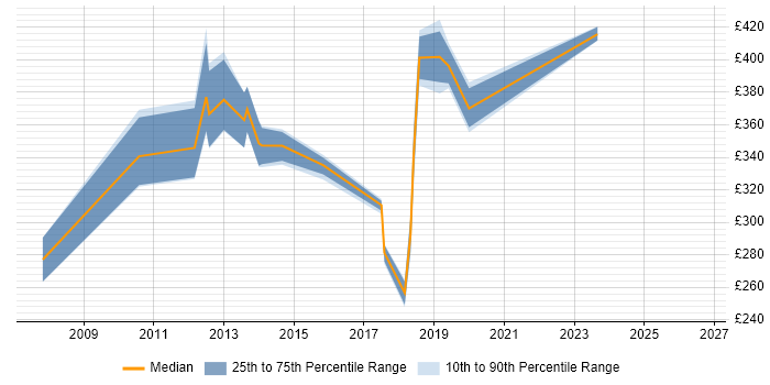Contractor daily rate distribution trend for jobs in South London citing WSUS