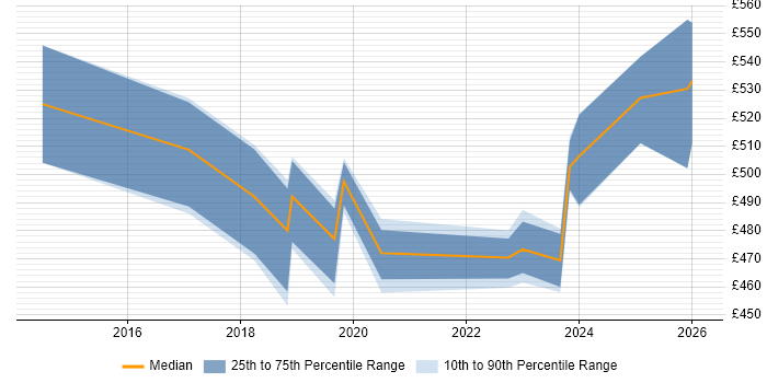 Contractor daily rate distribution trend for jobs in South London citing YAML