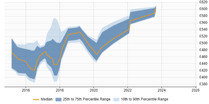 Contractor daily rate distribution trend for jobs in South London citing ZABBIX