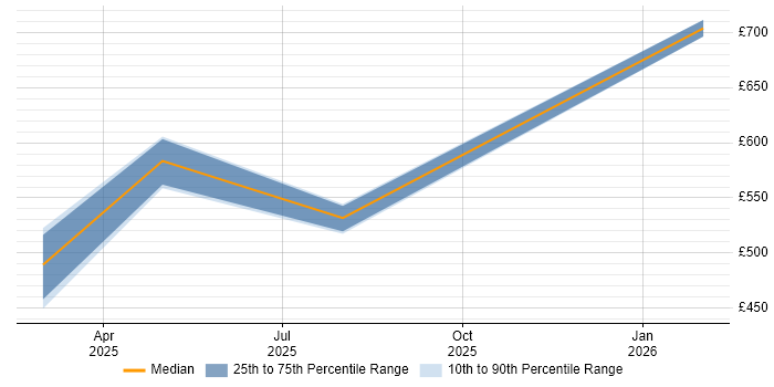 Contractor daily rate distribution trend for jobs in South London citing Zero Trust
