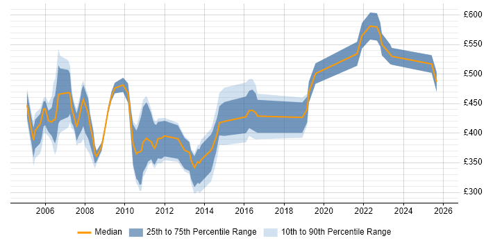 Contractor daily rate distribution trend for SOX Analyst job vacancies in London