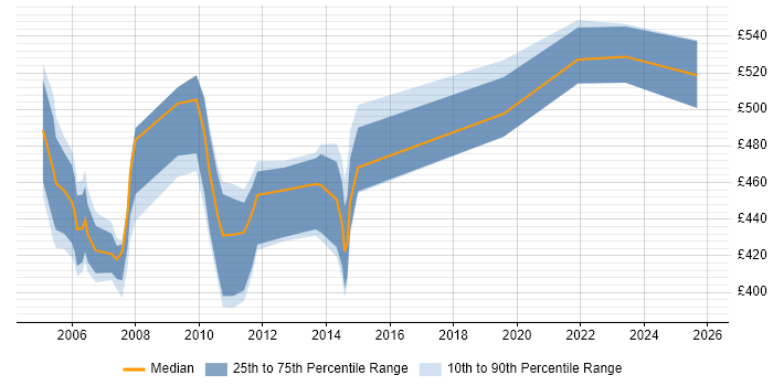 Contractor daily rate distribution trend for SOX Business Analyst job vacancies in London