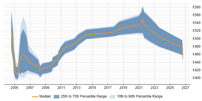 Contractor daily rate distribution trend for SOX Consultant job vacancies in London
