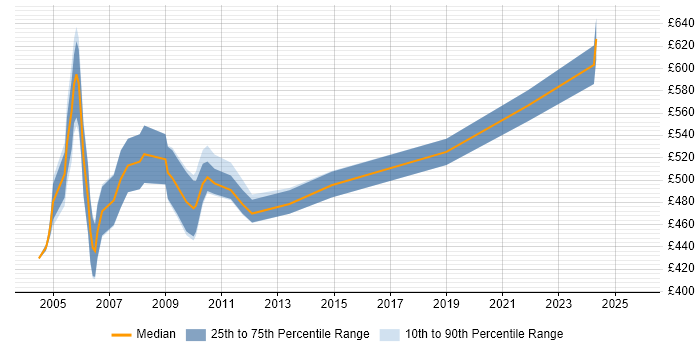 Contractor daily rate distribution trend for SOX Project Manager job vacancies in London