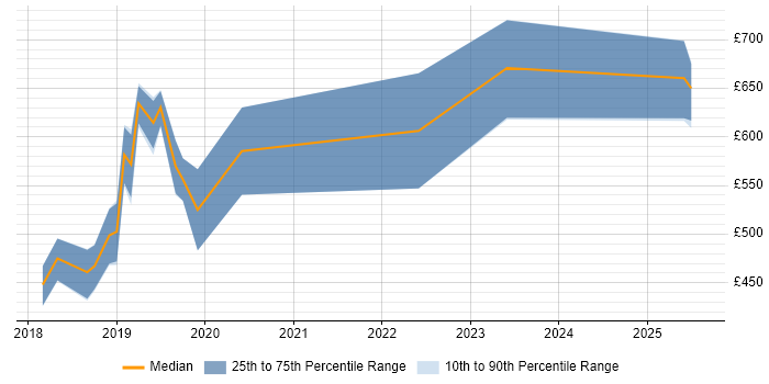 Contractor daily rate distribution trend for jobs in London citing SpaCy
