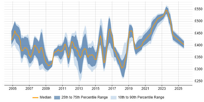 Contractor daily rate distribution trend for jobs in London citing Spanning Tree