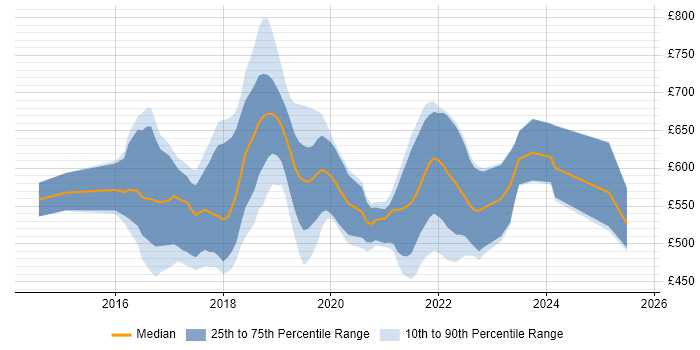 Contractor daily rate distribution trend for jobs in London citing Spark Streaming
