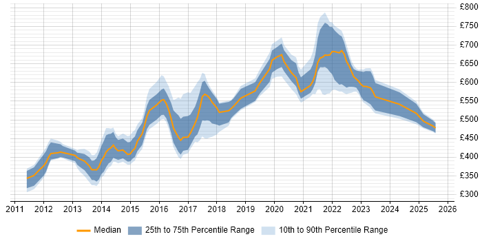 Contractor daily rate distribution trend for jobs in London citing SPARQL