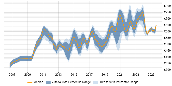 Contractor daily rate distribution trend for jobs in London citing Sparx Enterprise Architect