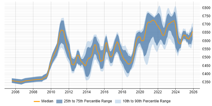 Contractor daily rate distribution trend for jobs in London citing Sparx