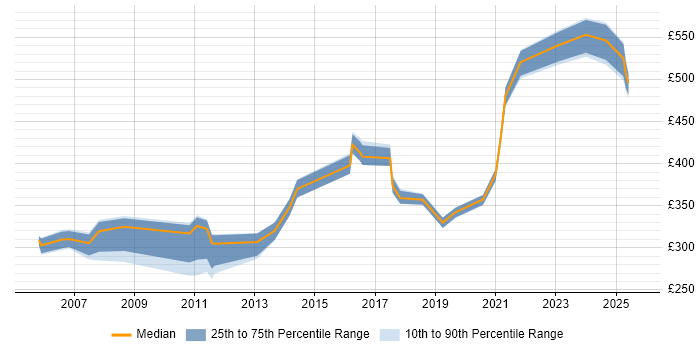 Contractor daily rate distribution trend for jobs in London citing Spatial Analysis