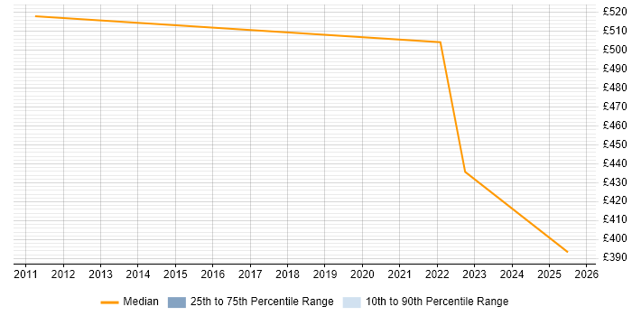 Contractor daily rate distribution trend for jobs in London citing Spatial Data Management